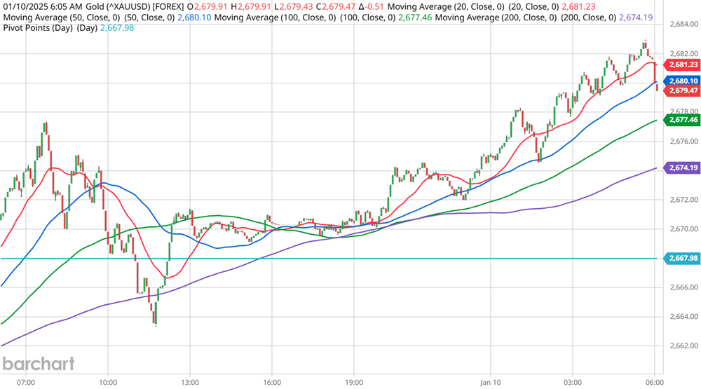 Gold Chart